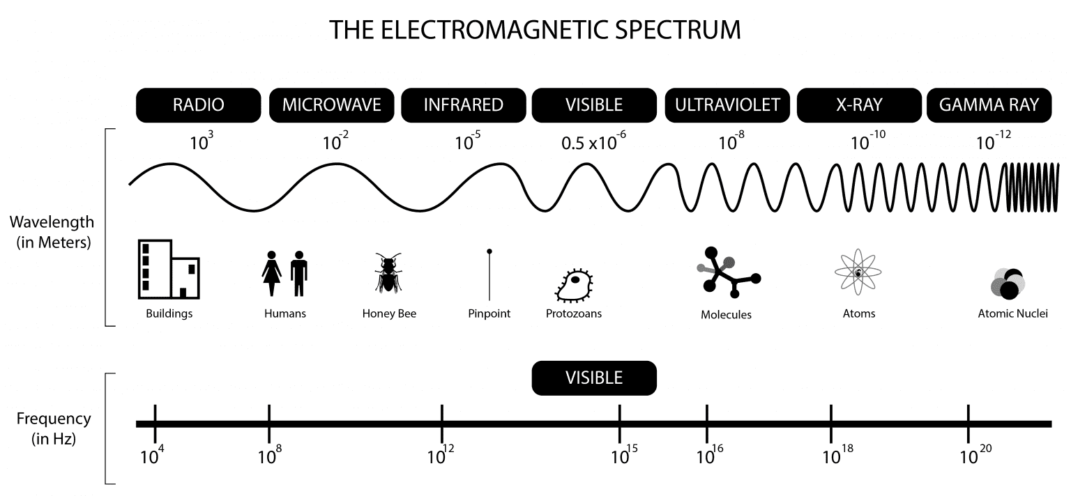 Electromagnetic radiation, interference, and causes